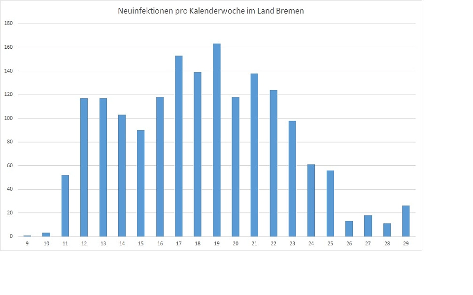 Neuinfektionen pro Kalenderwoche im Land Bremen