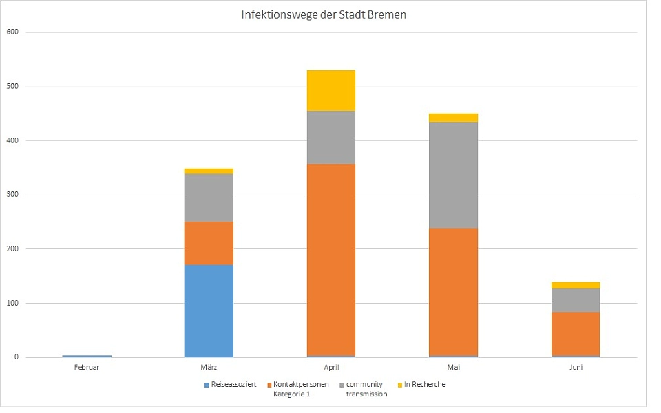 Infektionswege in der Stadt Bremen