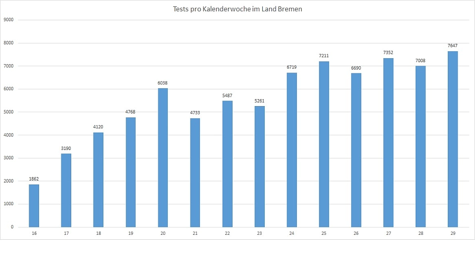 Tests pro Kalenderwoche im Land Bremen