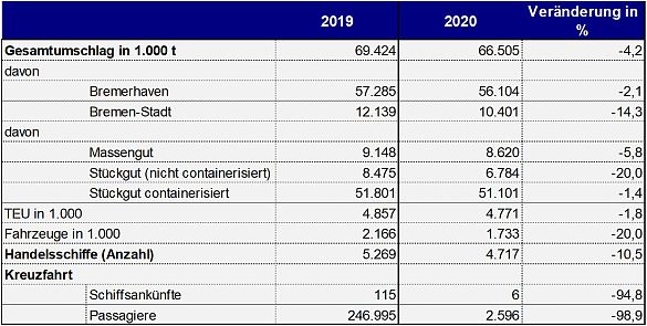 Grafik: Seeseitiger Umschlag bremische Häfen im Jahr 2020 Quelle: Senatorin für Wissenschaft und Häfen, 2021