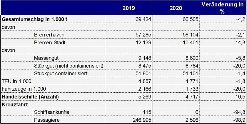Grafik: Seeseitiger Umschlag bremische Häfen im Jahr 2020 Quelle: Senatorin für Wissenschaft und Häfen, 2021