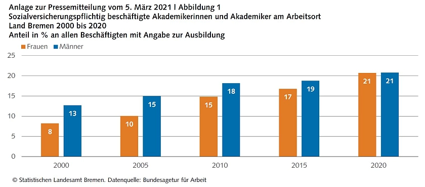 Grafik 1 - Sozialversicherungspflichtig beschäftigte Akademikerinnen und Akademiker am Arbeitsort Land Bremen 2000-2020