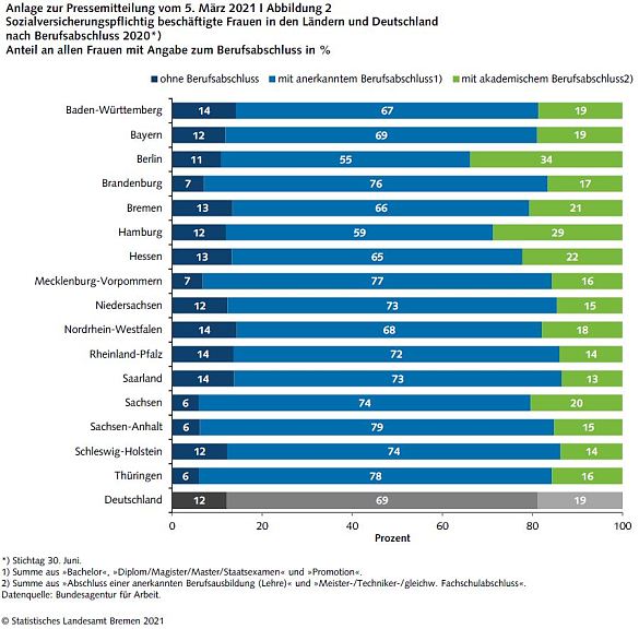 Grafik 2 - Sozialversicherungspflichtig beschäftigte Frauen in den Länder und Deutschland nach Berufsschulabschluss in 2020