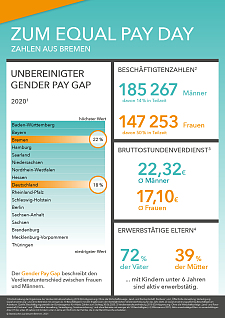 Poster zum Equal Pay Day 2020