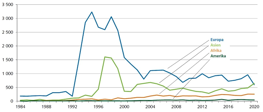 Entwicklung der Einbürgerungen im Land Bremen nach Kontinenten © Statistisches Landesamt Bremen April 2021