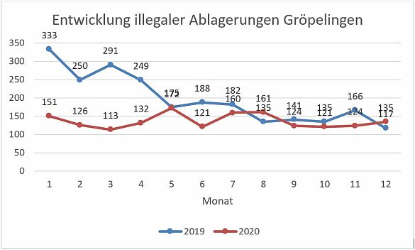 Grafik zu "Entwicklung illegaler Ablagerungen Gröpelingen Quelle: Die Bremer Stadtreinigung (DBS)