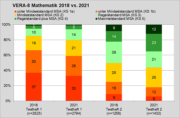 Grafik der VERA-8 Mathematik 2018 vs. 2021