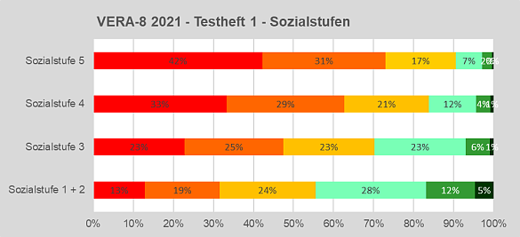 VERA-8 2021 - Testheft 1 - Sozialstufen