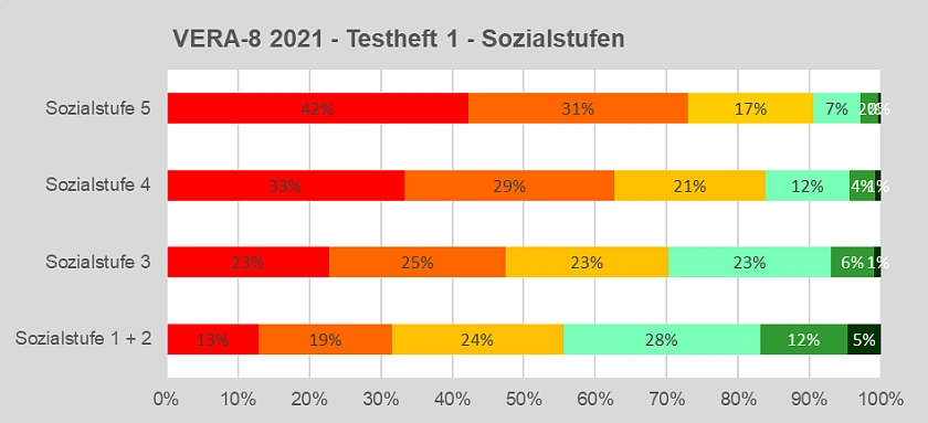 VERA-8 2021 - Testheft 1 - Sozialstufen