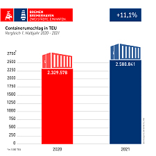Containerumschlag in TEU