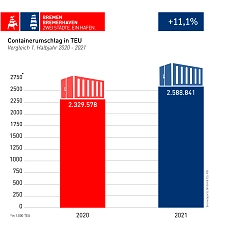 Containerumschlag in TEU