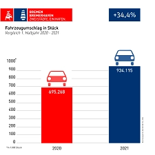 Fahrzeugumschlag in Stück