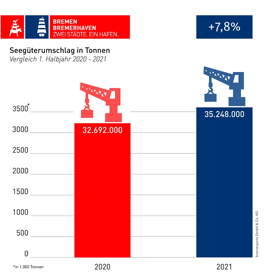 Seegüterumschlag in Tonnen