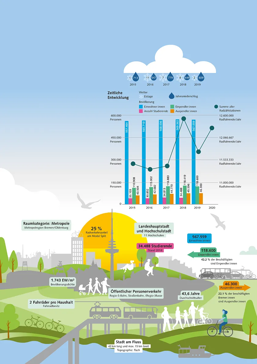 Grunddaten Bremen. Grafik: SKUMS Radverkehrsbericht, Illustration Christoph Babbel