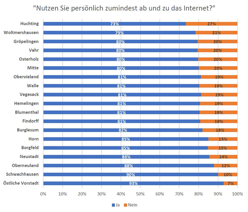 Nutzung des Internets in den Bremer Stadtteilen. Grafik: ifib