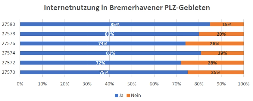 Nutzung des Internets in Bremerhaven. Grafik: ifib