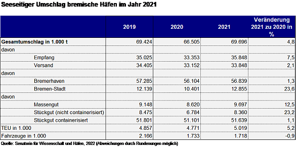 Seeseitiger Umschlag bremische Häfen im Jahr 2021. Grafik: Häfenressort