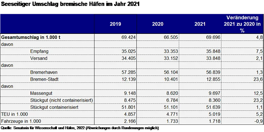 Seeseitiger Umschlag bremische Häfen im Jahr 2021. Grafik: Häfenressort