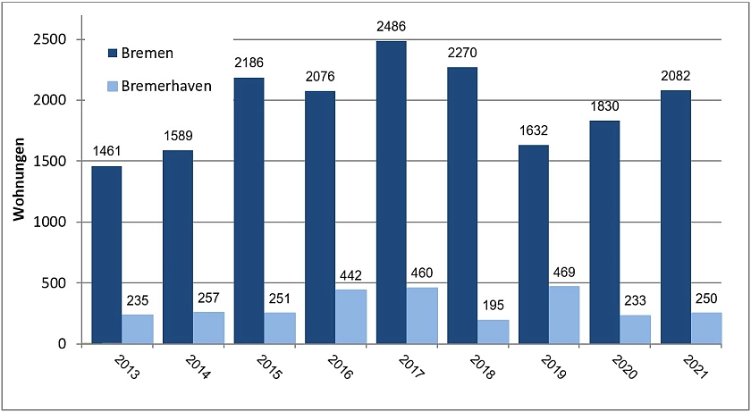 Entwicklungen der Baugenehmigungen von Wohnungen. Foto: SKUMS