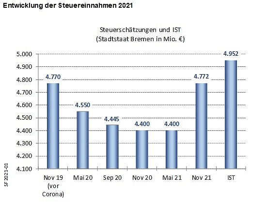 Entwicklung der Steuereinnahmen 2021. Foto: Finanzressort