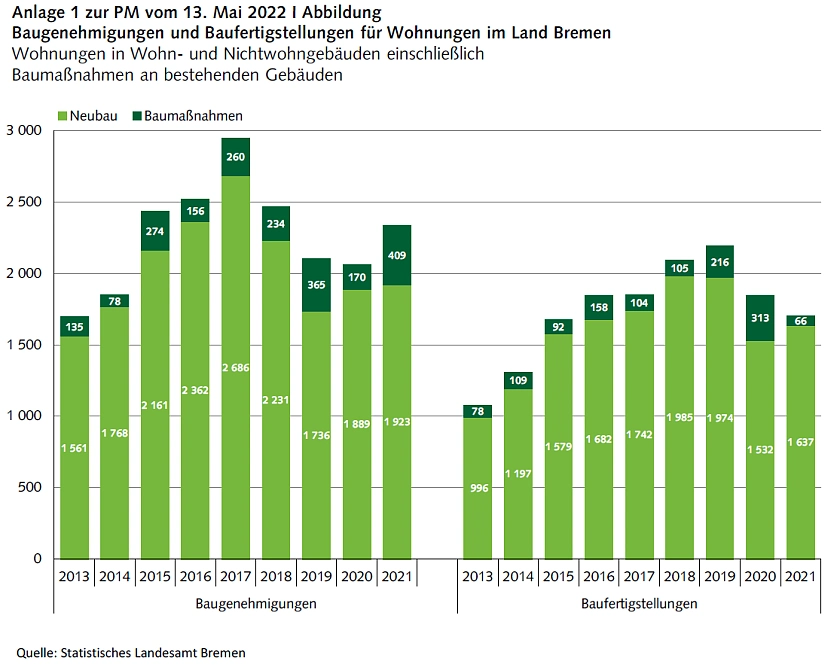Baugenehmigungen und Baufertigstellungen im Land Bremen. Grafik: StaLa