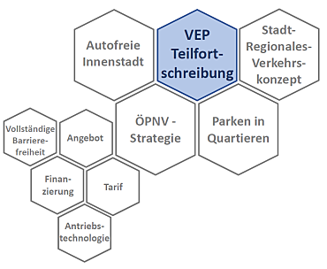 Skizze der Handlungsfelder der VEP-Teilfortschreibung
