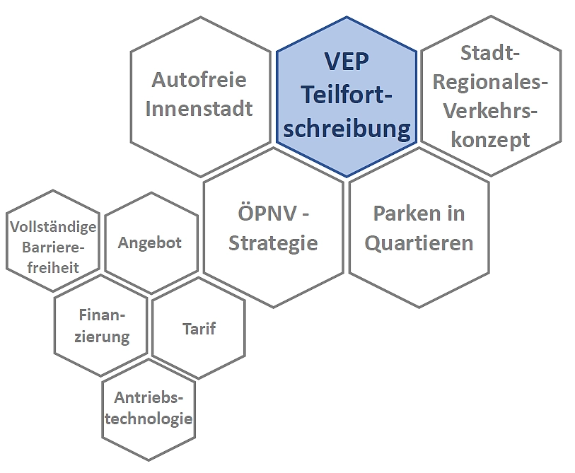 Skizze der Handlungsfelder der VEP-Teilfortschreibung