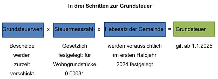 Quelle: Senator für Finanzen