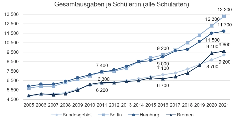Abbildung 1: Gesamtausgaben je Schülerin und Schüler alle Schulen in Euro - Zeitreihe. Grafik: Senatorin für Kinder und Bildung.
