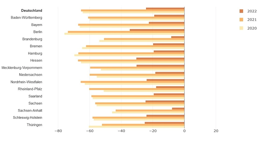 Grafik: Veränderung der Gästeübernachtungen aus dem Ausland in den Bundesländern im Vergleich zu 2019 in %. Foto: Statistisches Landesamt