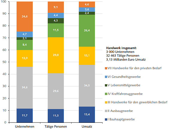 Unternehmen, tätige Personen und Umsatz im Handwerk insgesamt im Land  Bremen 2021 nach Gewerbegruppen. Grafik: Statistisches Landesamt Bremen