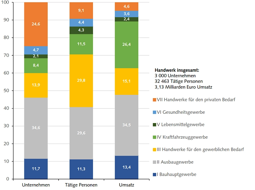 Unternehmen, tätige Personen und Umsatz im Handwerk insgesamt im Land  Bremen 2021 nach Gewerbegruppen. Grafik: Statistisches Landesamt Bremen