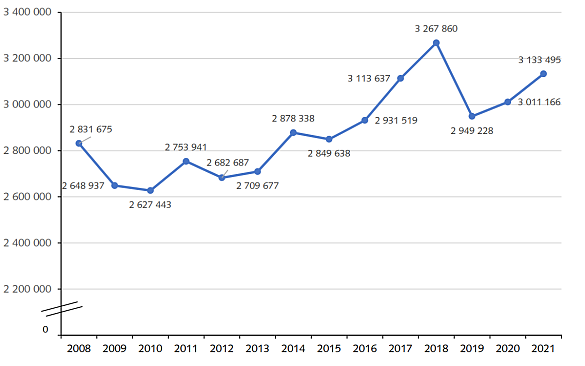 Umsatz im Handwerk insgesamt im Land Bremen seit 2008 in 1.000 Euro. Grafik: Statistisches Landesamt Bremen