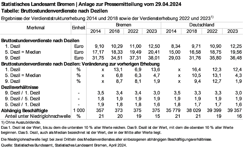 Tabelle: Bruttostundenverdienste nach Dezilen. 