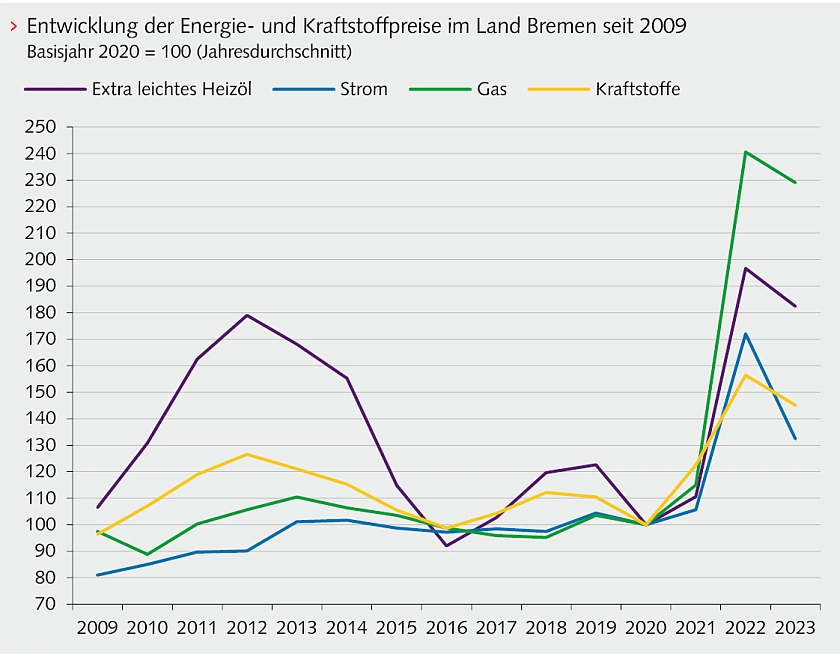 Entwicklung der Energie- und Kraftstoffpreise im Land Bremen seit 2009.