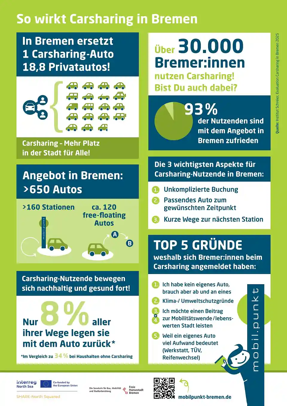 Zentrale Ergebnisse der Studie. Datenquelle: Institut Schreier, Evaluation Carsharing in Bremen 2025.