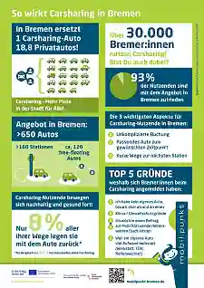 Zentrale Ergebnisse der Studie. Datenquelle: Institut Schreier, Evaluation Carsharing in Bremen 2025.