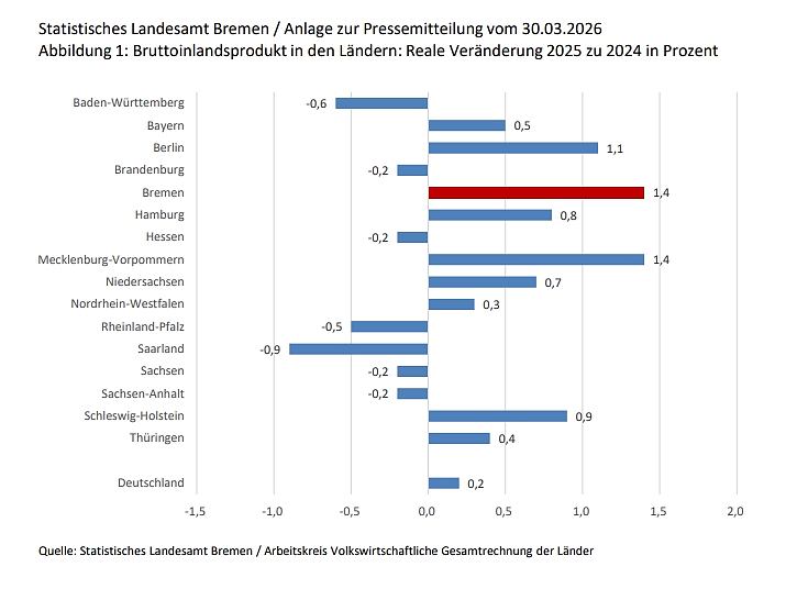 Grafik Bruttoinlandsprodukt in den Ländern: Reale Veränderung 2025 zu 2024 in Prozent.