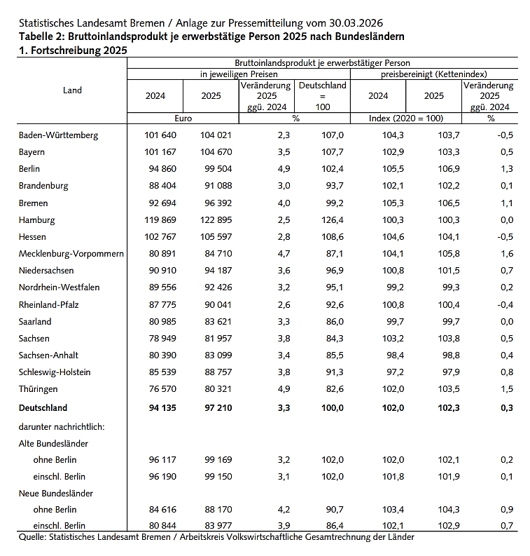 Tabelle Bruttoinlandsprodukt je erwerbstätige Person 2025 nach Bundesländern.