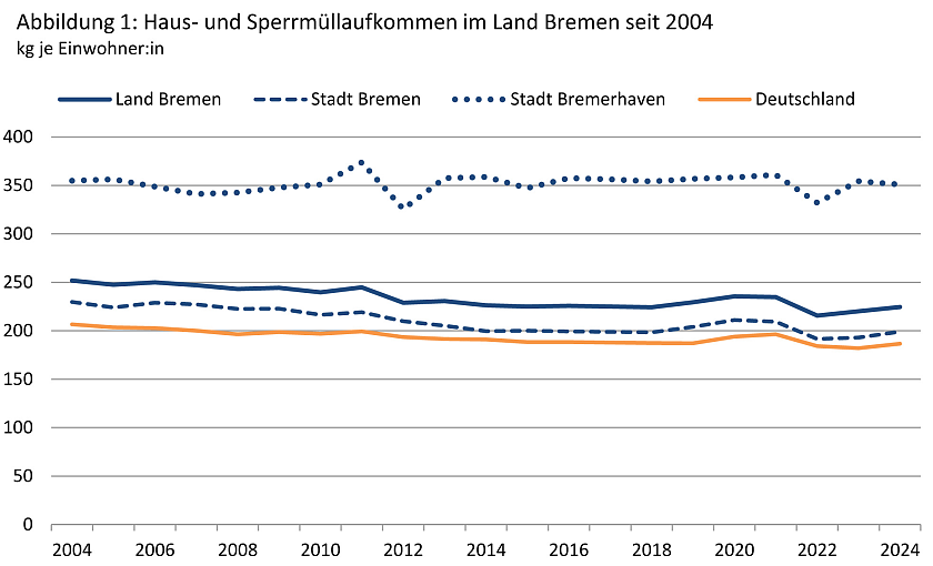 Abbildung: Haus- und Sperrmüllaufkommen im Land Bremen seit 2004. 