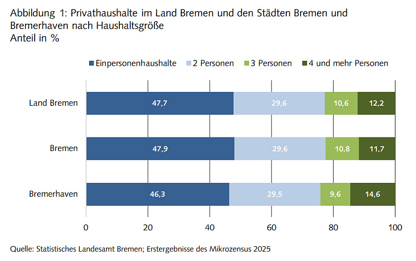 Abbildung1: Privathaushalte im Land Bremen und den Städten Bremen und Bremerhaven nach Haushaltsgröße. 