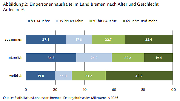Abbildung 2: Einpersonenhaushalte im Land Bremen nach Alter und Geschlecht. 
