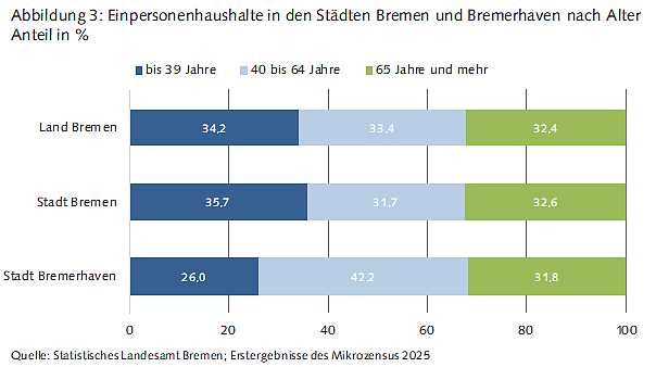 Abbildung 3: Einpersonenhaushalte in den Städten Bremen und Bremerhaven nach Alter. 