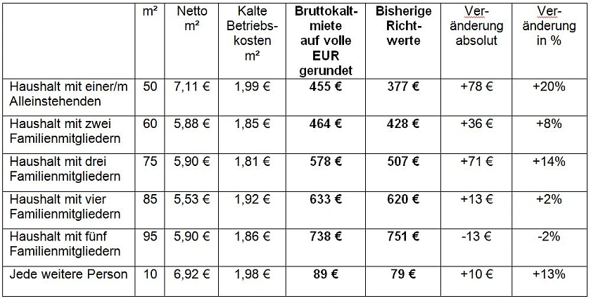 Richtwerte Mietkosten
