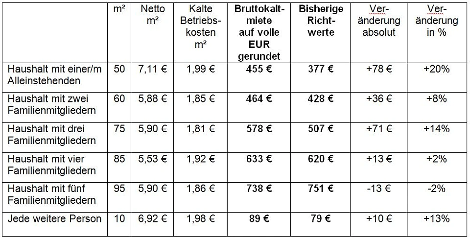 Richtwerte Mietkosten
