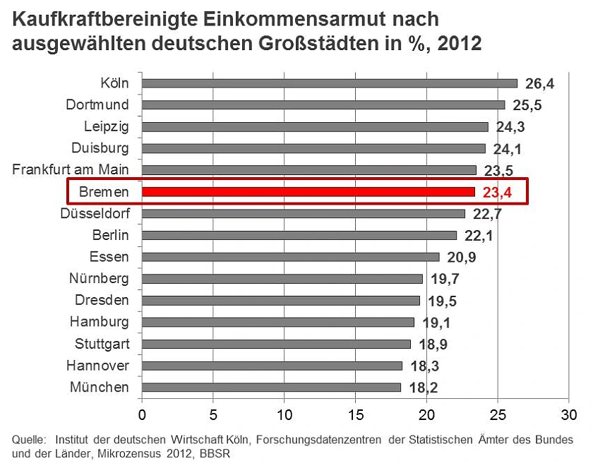 Grafik: Kaufkraftbereinigte Einkommensarmut nach ausgewählten deutschen Großstädten in %, 2012