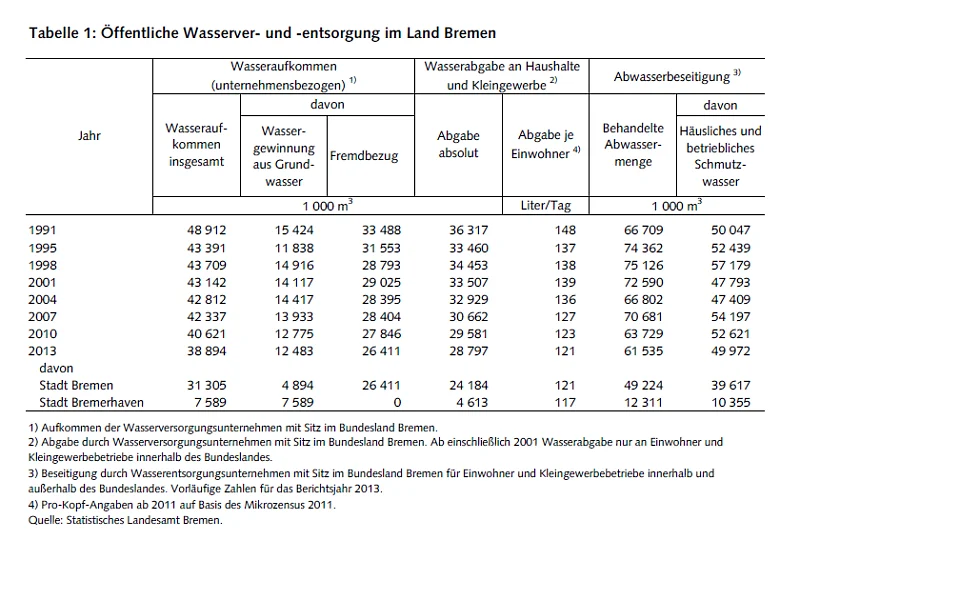 Tabelle 1: Öffentliche Wasserver- und entsorgung im Land Bremen