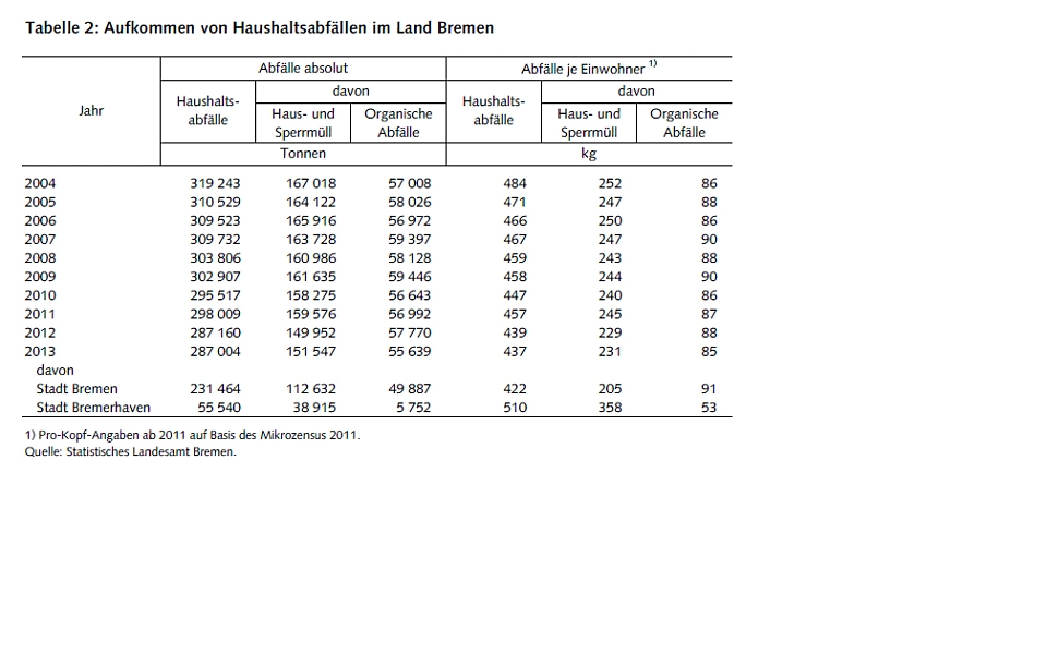 Tabelle 2: Aufkommen von Haushaltsabfällen im Land Bremen